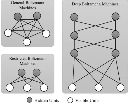 Fig. 4. Comparison of Boltzmann machines, restricted Boltzmann machines and deep Boltzmann machines  [26] 
