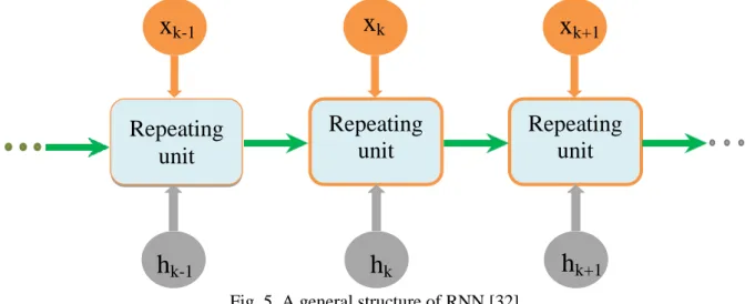 Fig. 5. A general structure of RNN [32] 