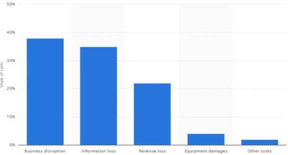 Figure 1.1: Distribution of costs for external consequences of targeted  cyber-attacks reported by Statistia (2015) 