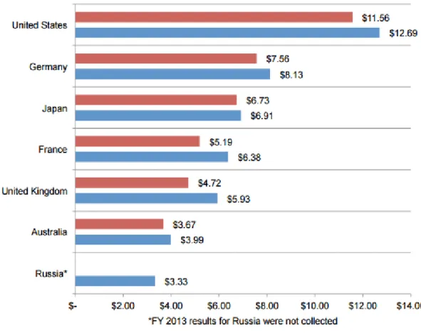 Figure 1.2: Distribution of costs for external consequences of targeted  cyber-attacks reported by Ponemon institute (2014) 