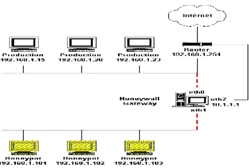 Figure 2.5: Honeywall architecture (Source: (Project, 2012))    Figure 2.5, shows the honeywall gateway that forms the main part  of the Honeynet and work by capturing all the traffic entering or leaving the  honeypot network