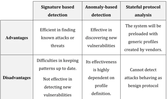 Table 2.2: Advantages and disadvantages of IDS methodologies (Liao et  al. 2012) 
