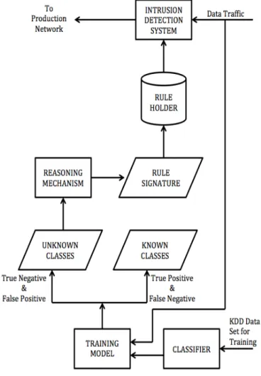 Figure 3.1: High Level View of Research Process 