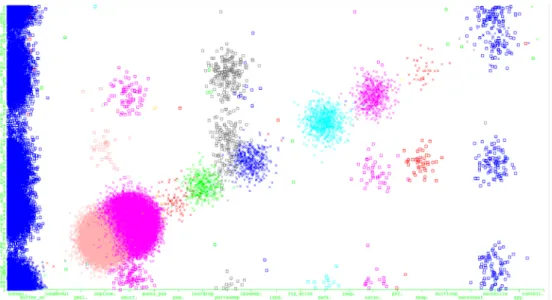 Figure 3.3: Variance of predicted vs. expected classes using the  Naïve Bayes all-classes model creation strategy 