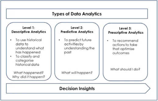 Figure 1: Types of data analytics.