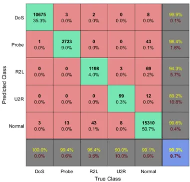 Fig. 5. Confusion matrix of the test dataset