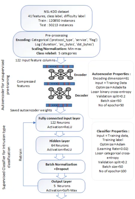 Fig. 2. Workflow and architecture of the proposed autoencoded dense neural network