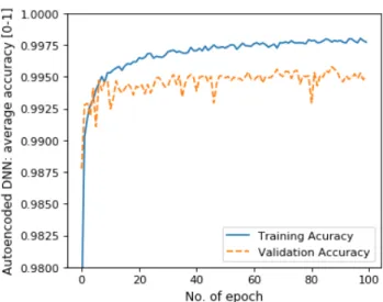 Fig. 3. Training and validation set accuracy over increasing number of epochs( training iterations)