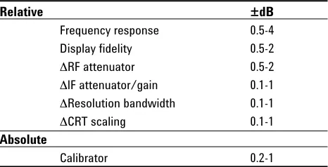 Figure 40. Controls that affect amplitude accuracy