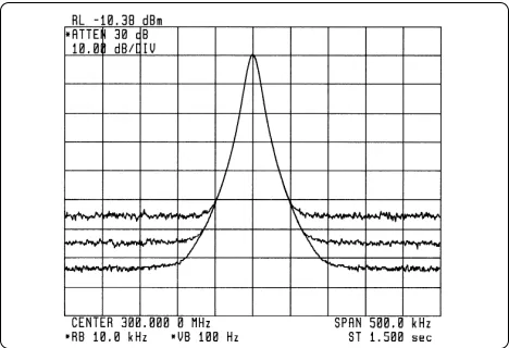 Figure 42. Other analyzers keep reference level constant by changing IFgain, so as RF attenuator is changed, the analyzer’s noise moves, but aninput signal does not