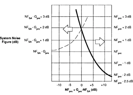 Figure 45. If the displayed noise goes up when a preamplifier is con-nected, measurement range is diminished by the amount the noisechanges