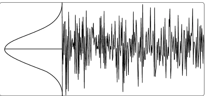 Figure 47. Random noise has a Gaussian amplitude distribution