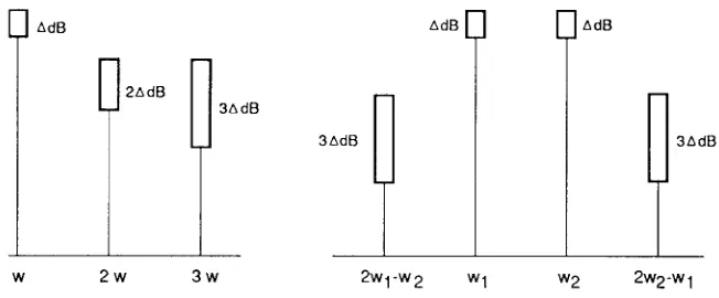 Figure 50. Changing the level of fundamental tone (w) or tones (w1, w2)at the mixer affects internally generated distortion