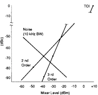 Figure 51. Dynamic range versus distortion and noise