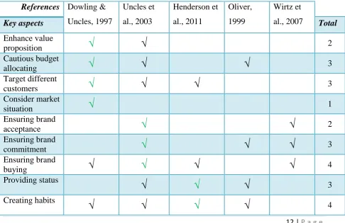 Table 3: summary of key aspects from literature on how to apply a loyalty program most effectively 