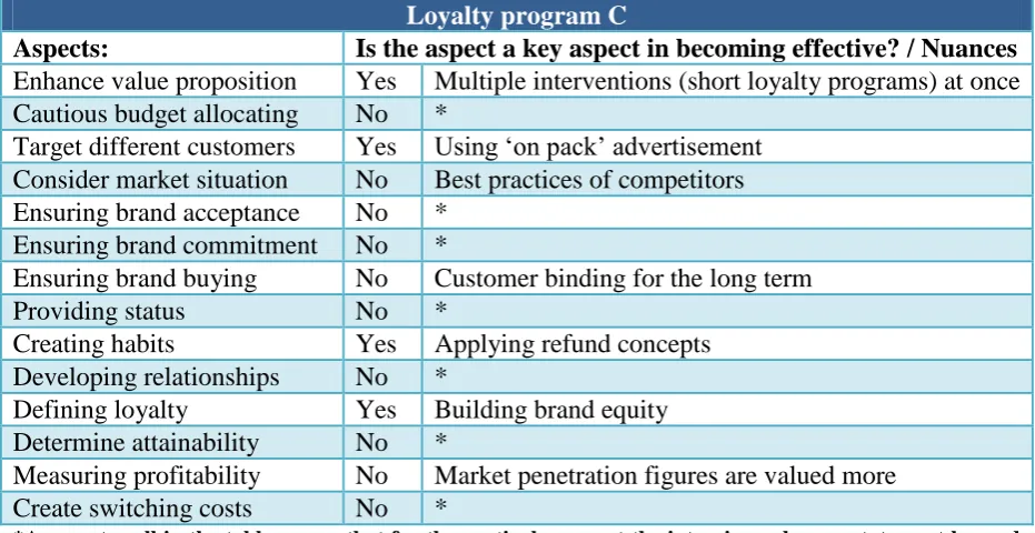 Table 6: key aspects of loyalty program C including nuances when relevant 