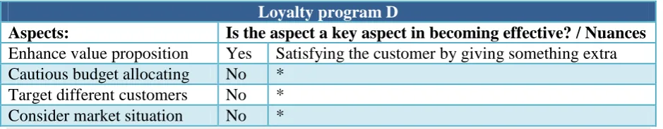 Table 7: key aspects of loyalty program D including nuances when relevant 