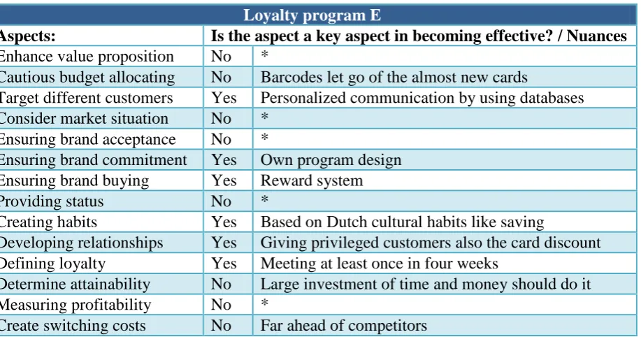 Table 8: key aspects of loyalty program E including nuances when relevant 