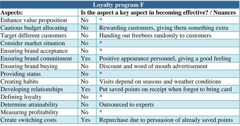 Table 9: key aspects of loyalty program F including nuances when relevant 