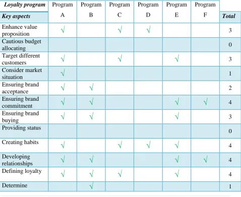 Table 10: summary of key aspects from practice on how to apply a loyalty program most effectively 