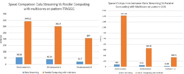 Figure 6. Speed comparison with the variation of  worker nodes on chromosome 1 in the CAG pattern 