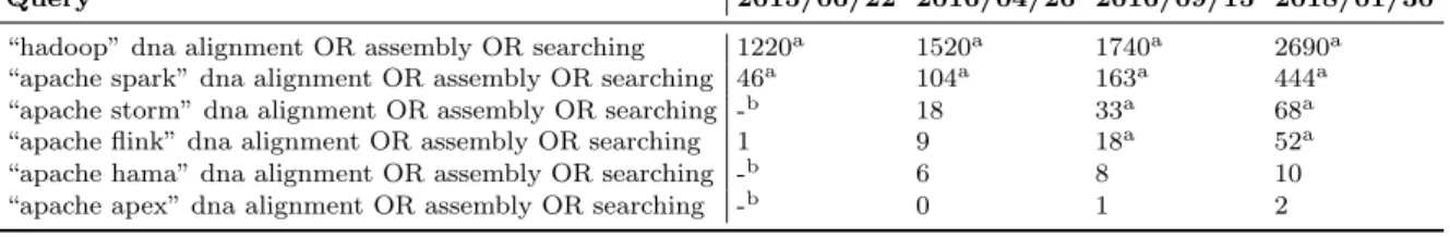 Table 2.1: Google Scholar search results