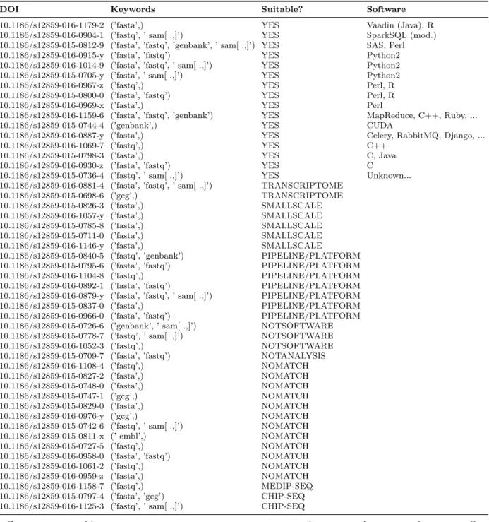 Table 2.2: BMC Bioinformatics system usage web scraper results