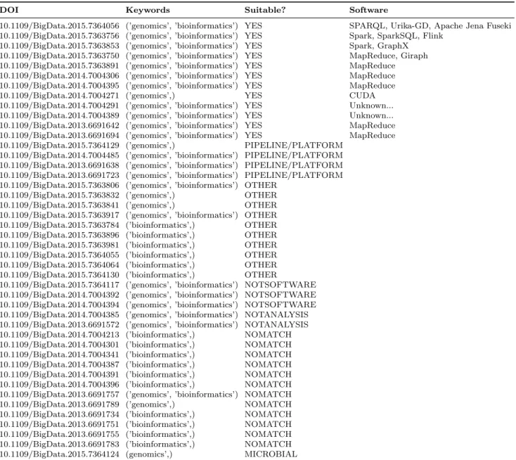 Table 2.3: IEEE BigData 2013–2015 bioinformatics system usage search results