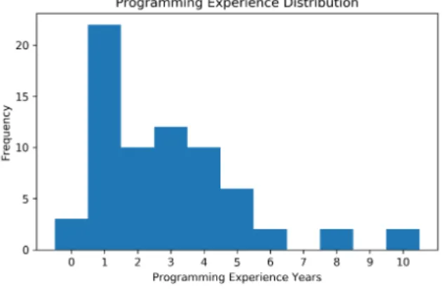 Figure 3.1: Frequency histogram displaying all 69 responses for the pro- pro-gramming experience question