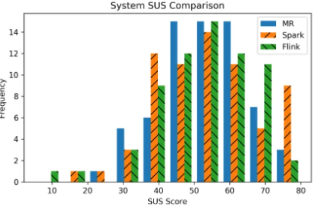 Figure 3.1 shows that most (78.3%) participants reported having 1 to 4 years of programming experience