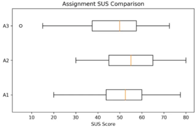 Figure 3.5: Box and whisker plot comparing all 69 SUS scores per assignment (minus 7 individual incomplete responses)