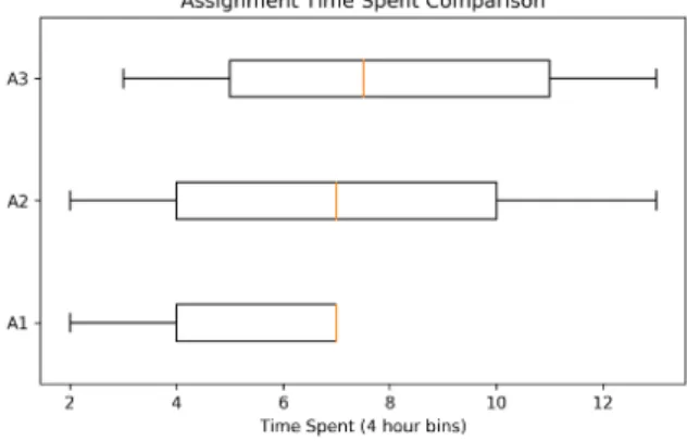 Figure 3.6: Box and whisker plot comparing all 69 amounts of time spent per assignment (minus 2 individual incomplete responses)