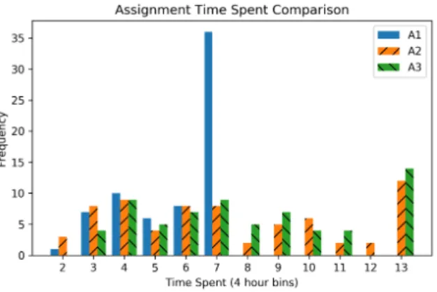 Figure 3.7: Frequency histogram comparing all 69 amounts of time spent per assignment (minus 2 individual incomplete responses)
