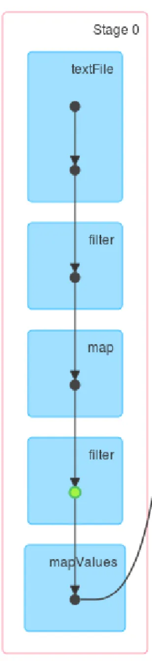 Figure  3: DAG representation for primary  query, green dot represents caching point. 