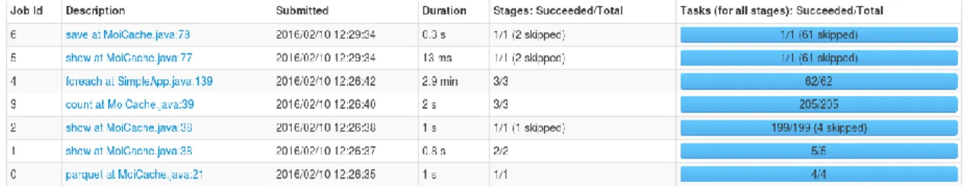 Figure  4: Time  taken to first check the cache for given  query,  then if not in  cache, desired data is  retrieved as primary  query (for each row) and analytical  query is computed  and saved in  cache  for future use
