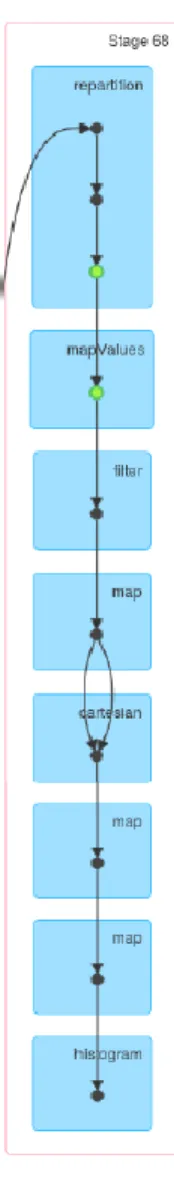 Figure  8: DAG representation of SDH computation  using  cartesian and repartition. 
