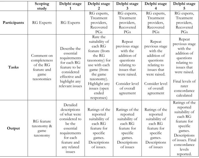 Table 1. Delphi stages overview  Scoping  study  Delphi stage 1  Delphi stage 2  Delphi stage 3  Delphi stage 4  Delphi stage 5  Participants  RG Experts  RG Experts 
