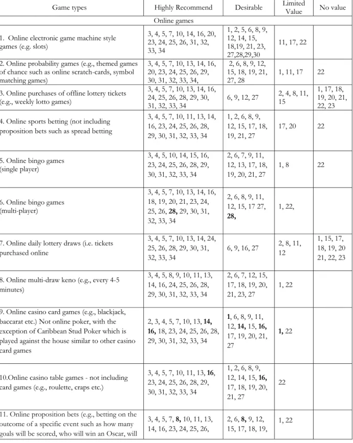 Table 2: Recommended RG features according to game type  (Responsible Gambling Feature Taxonomy) 