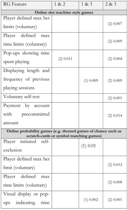Table 3. Significant differences between rater groups in terms of rating the effectiveness of RG  features for specific game types 