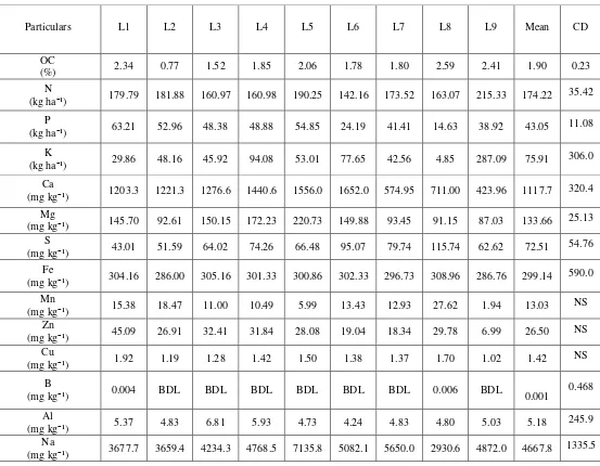 Table 2. Nutrient status of nine locations collected during mound preparation stage of cultivation 