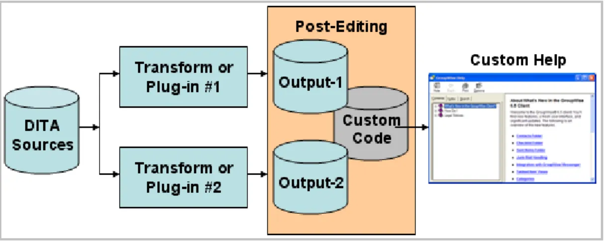Figure 3: DITA Source to Customized Help Environments