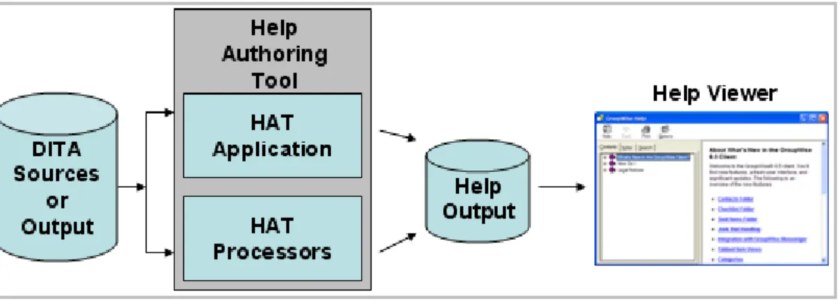 Figure 7: DITA Source to Existing HATs