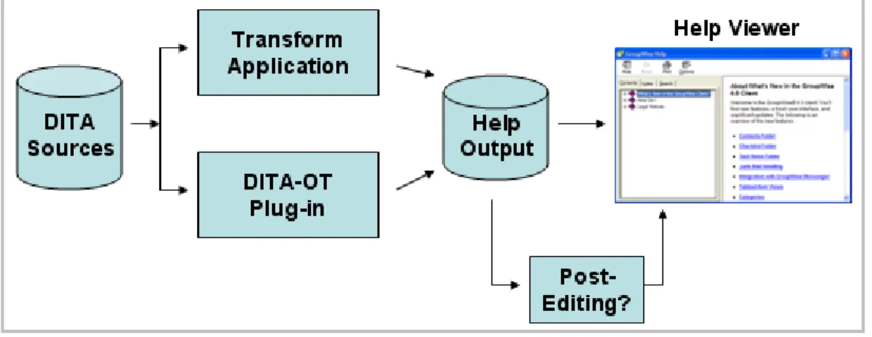 Figure 1: DITA Source to Existing Help Environments
