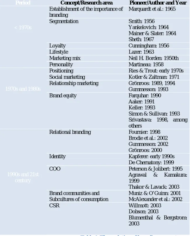 Table 1. The evolution of branding concepts