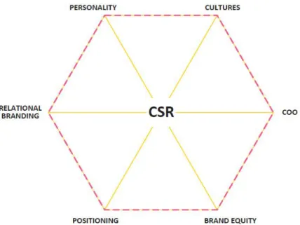 Figure 2. Brand Identity Hexagon