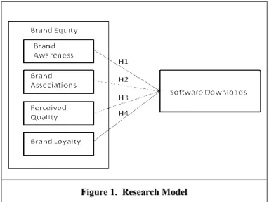 Figure 1.  Research Model 