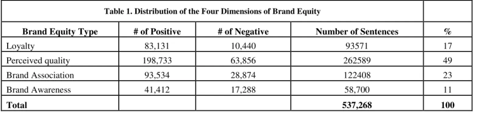 Table 1. Distribution of the Four Dimensions of Brand Equity     Brand Equity Type  # of Positive  # of Negative  Number of Sentences   % 