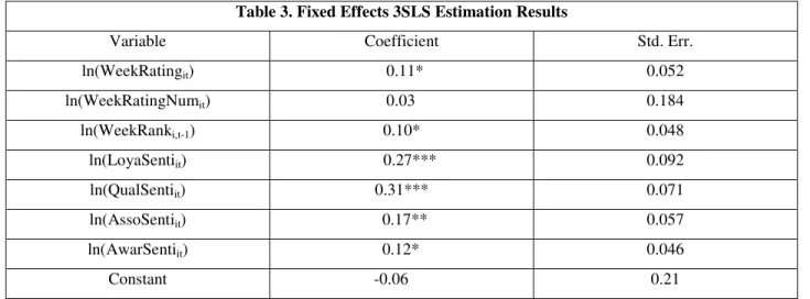 Table 3. Fixed Effects 3SLS Estimation Results 