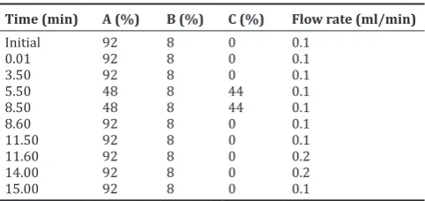 Table 1: Gradient programming used with mobile phase A, B, and C