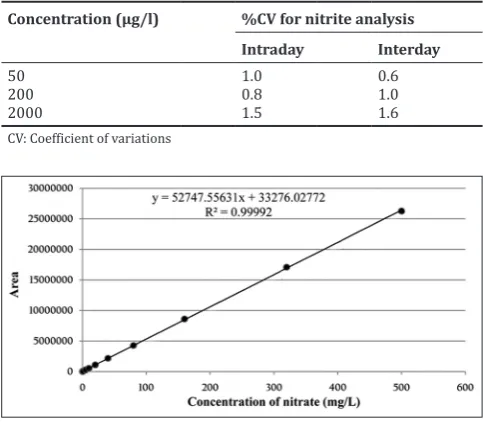 Table 3: Repeatability of inter‑ and intra‑day analysis for nitrite (n=6)